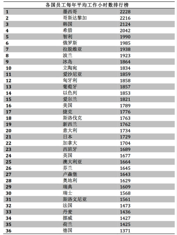 中國員工年假平均11天 希臘人比德國人多做671小時(shí)
