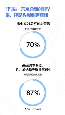 95后擇業(yè)：六成想當網紅 三成通過父母找工作
