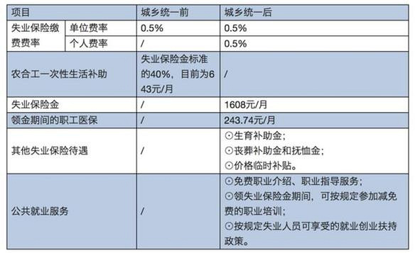 明年1月1日起，杭州市統(tǒng)一城鄉(xiāng)失業(yè)保險政策！