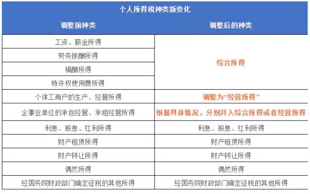 個(gè)稅起征點(diǎn)提高至5000元，你的工資將如何變化