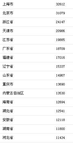 上半年哪里的人收入最高？上海、北京均超3萬(wàn)元