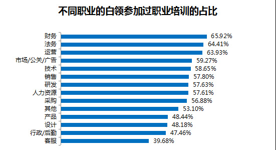 智聯(lián)招聘發(fā)布《2019白領職業(yè)培訓需求及滿意度調(diào)查報告》