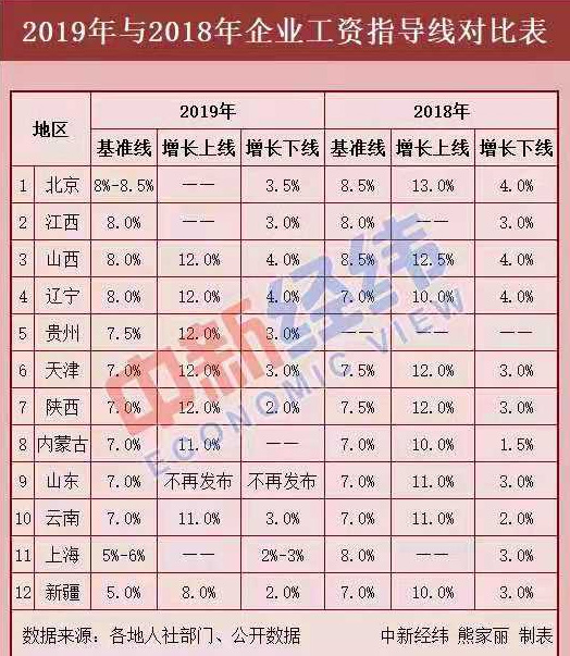 12省份最新工資指導(dǎo)線出爐！今年你漲工資了嗎
