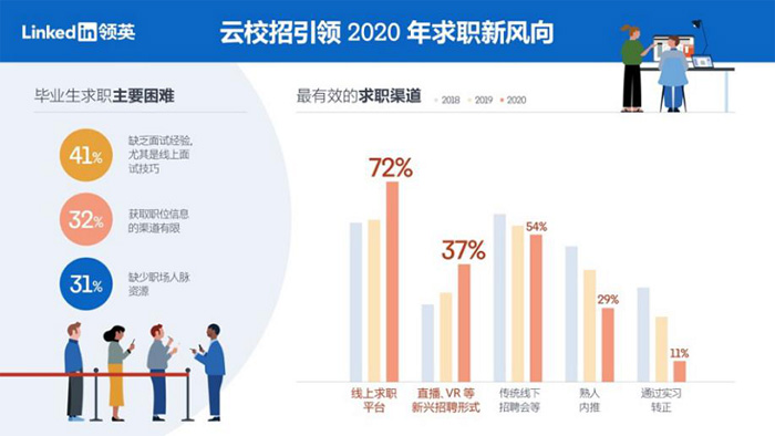 領(lǐng)英：發(fā)布《2020年應(yīng)屆畢業(yè)生求職趨勢(shì)洞察》，云校招走進(jìn)名企直播間