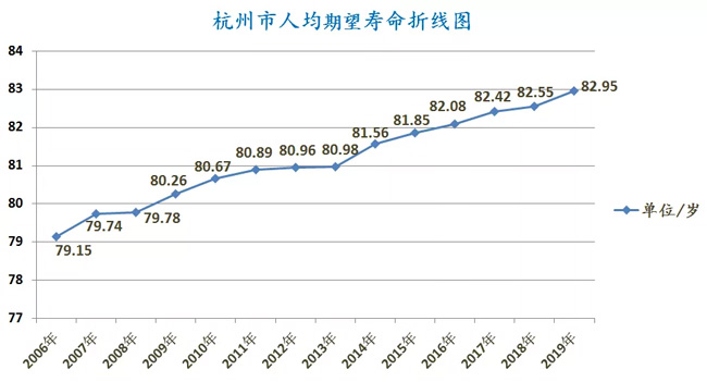 又漲了！2019年杭州居民人均期望壽命公布，今年達(dá)到了……男女差距有所擴(kuò)大