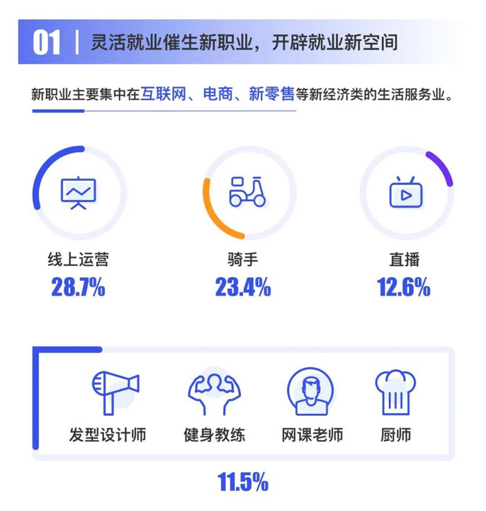 美團研究院聯(lián)合喔趣科技發(fā)布《2020靈活就業(yè)十大趨勢?》報告