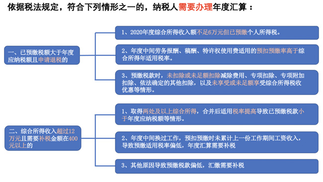 個稅匯繳開始啦！如何操作？如何申報？手把手教你