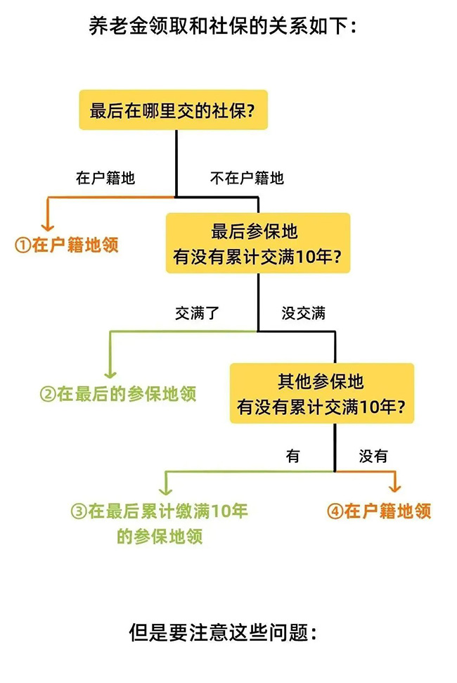 2022年新規(guī)下，社保斷繳、補繳、轉(zhuǎn)移、合并這樣辦