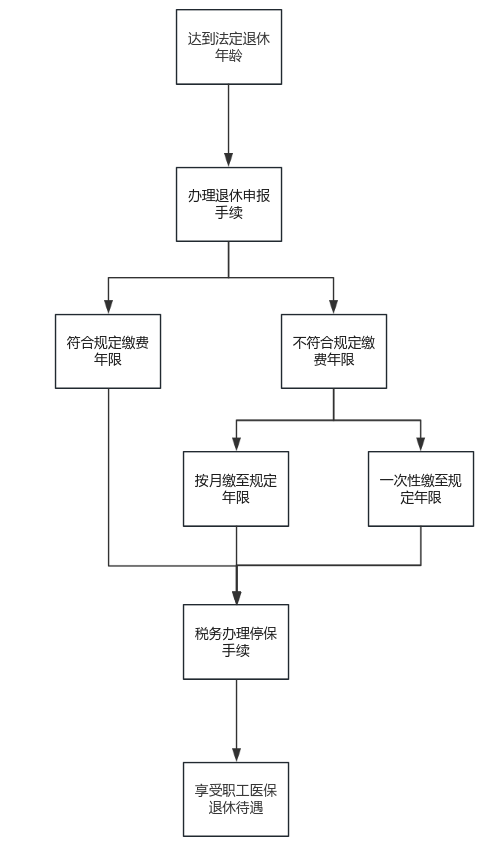關于退休！除了養(yǎng)老，醫(yī)保也要辦理“退休”