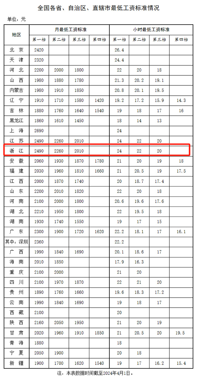 明確了！最新工資標(biāo)準(zhǔn)公布！浙江工資不能低于這個(gè)數(shù)