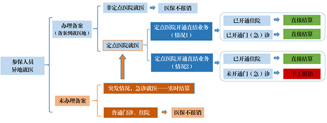“跨省異地”就醫(yī)如何直接報(bào)銷？一文看懂