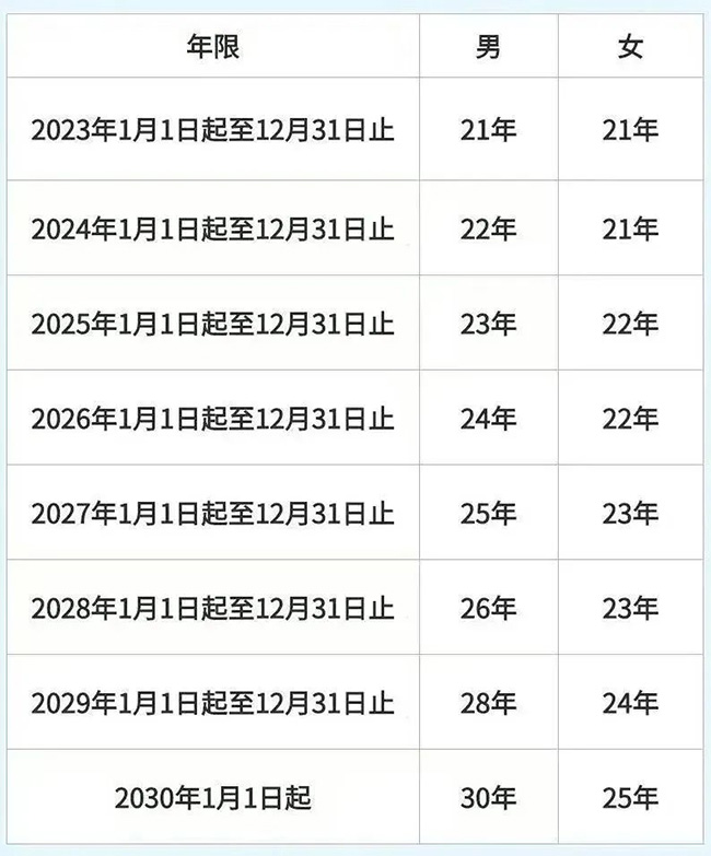 退休了，醫(yī)保還要再交錢嗎？繳費(fèi)年限不夠怎么辦？